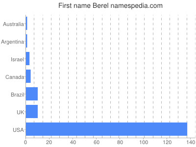 Vornamen Berel