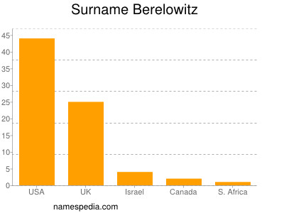 Familiennamen Berelowitz