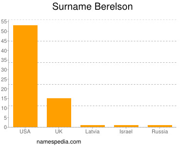 Familiennamen Berelson