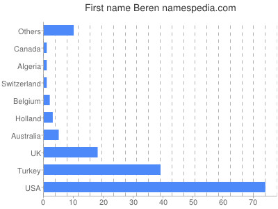 Vornamen Beren