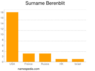 Familiennamen Berenblit