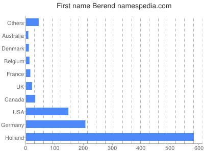 Given name Berend