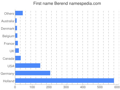 prenom Berend