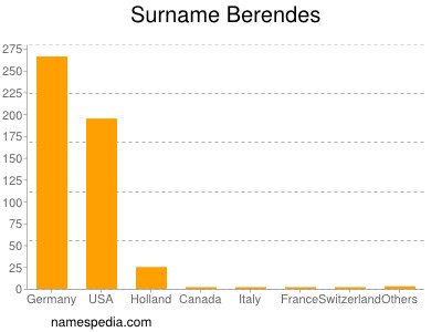 Familiennamen Berendes