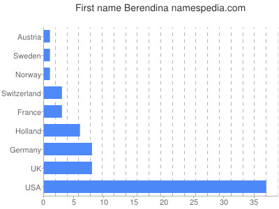 prenom Berendina