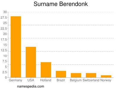 Familiennamen Berendonk