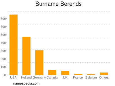 Surname Berends
