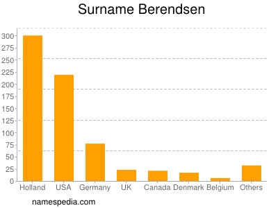 Familiennamen Berendsen