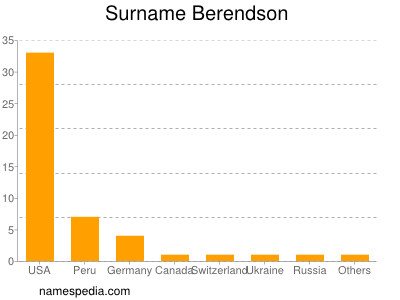 Familiennamen Berendson