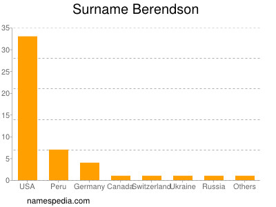 nom Berendson