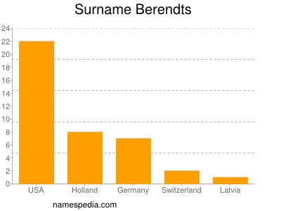 Familiennamen Berendts