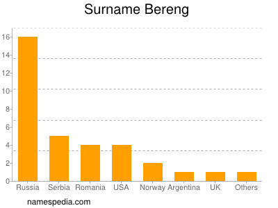 Familiennamen Bereng