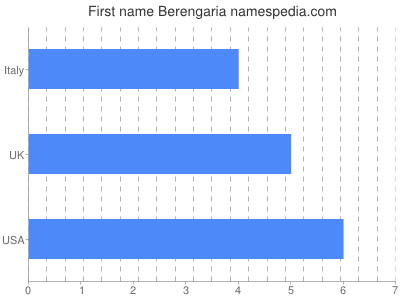 Vornamen Berengaria