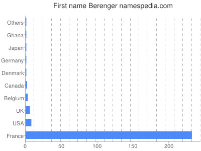 Given name Berenger