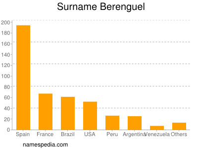 Familiennamen Berenguel