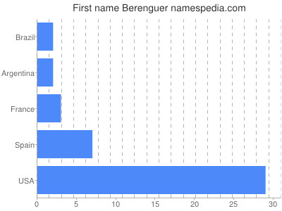 Vornamen Berenguer