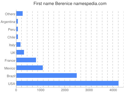 Vornamen Berenice