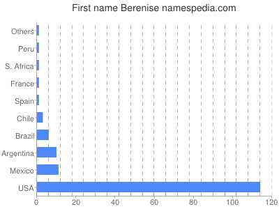 Given name Berenise