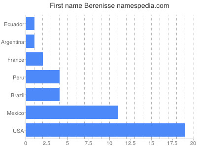 Vornamen Berenisse