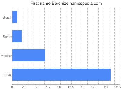 Vornamen Berenize