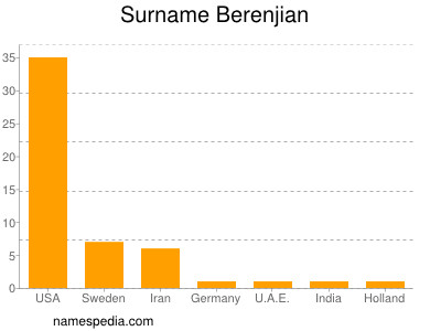 Familiennamen Berenjian