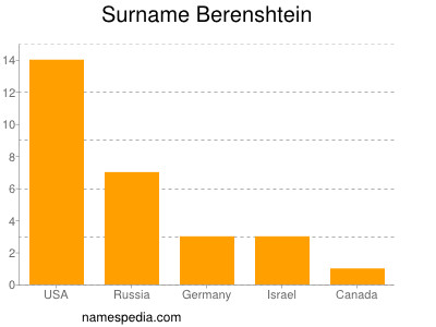 Familiennamen Berenshtein