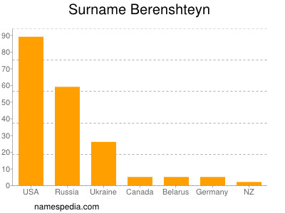 Familiennamen Berenshteyn