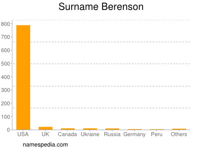 Familiennamen Berenson