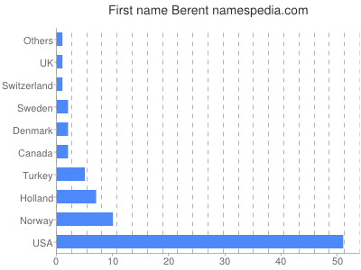 Vornamen Berent