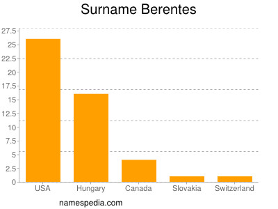 Surname Berentes