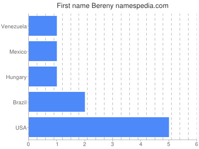 Given name Bereny