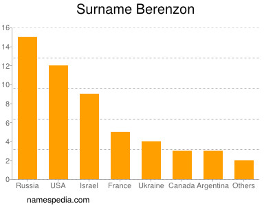 Familiennamen Berenzon