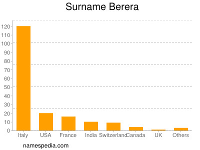 Familiennamen Berera