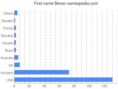 Given name Beres