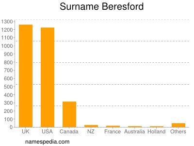 Familiennamen Beresford