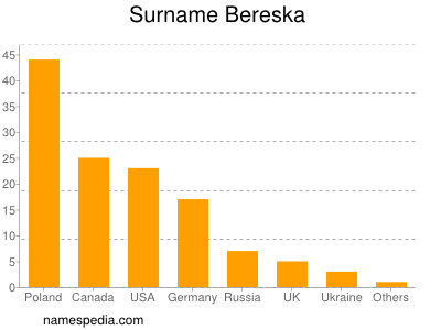 Familiennamen Bereska