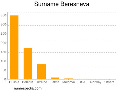 Familiennamen Beresneva