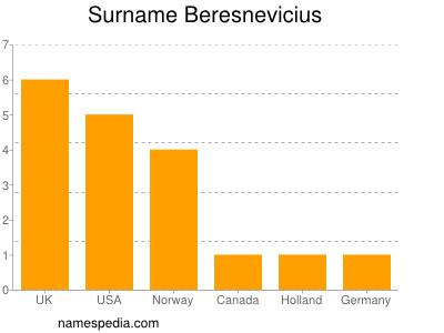 nom Beresnevicius