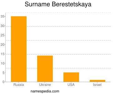 Familiennamen Berestetskaya