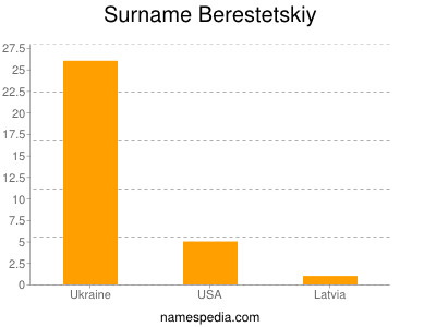 Familiennamen Berestetskiy