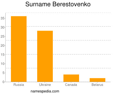 Familiennamen Berestovenko