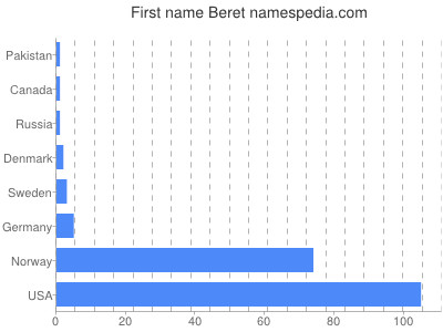 Vornamen Beret