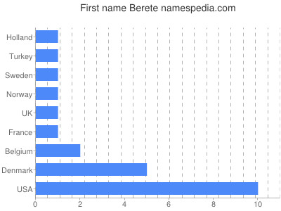 Vornamen Berete