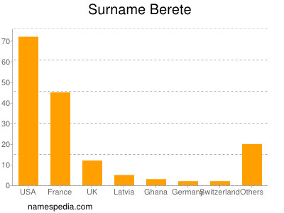 Familiennamen Berete