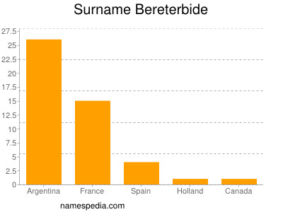 Familiennamen Bereterbide