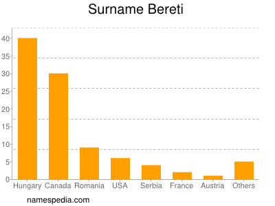 Familiennamen Bereti