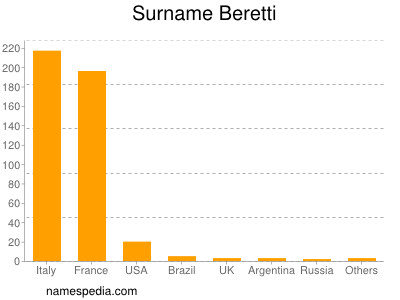 Surname Beretti