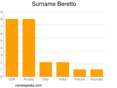Familiennamen Beretto