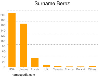 Familiennamen Berez