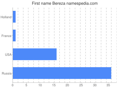 Vornamen Bereza